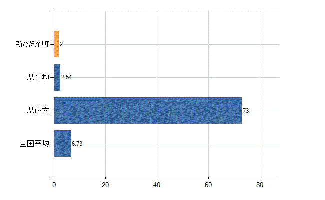 日高郡新ひだか町の診療科別医師数：眼科(人)