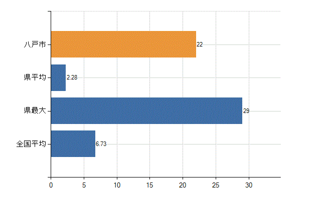 八戸市の診療科別医師数：眼科(人)