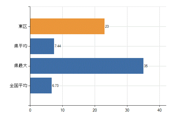 浜松市東区の診療科別医師数：眼科(人)