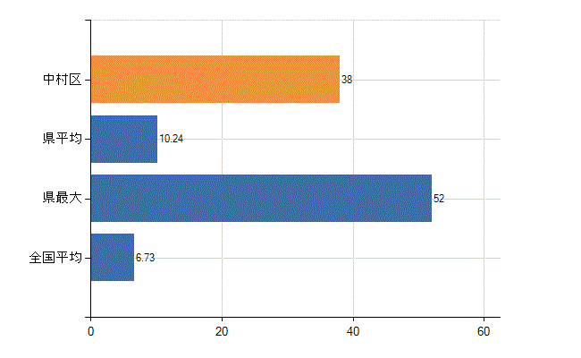 名古屋市中村区の診療科別医師数：眼科(人)