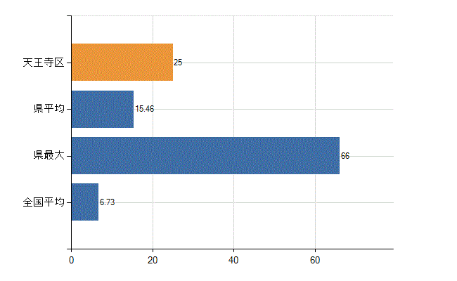 大阪市天王寺区の診療科別医師数：眼科(人)