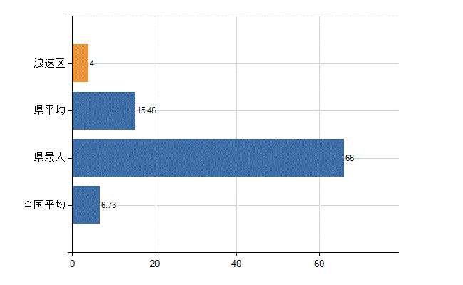 大阪市浪速区の診療科別医師数：眼科(人)