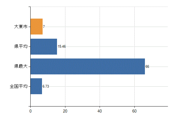 大東市の診療科別医師数：眼科(人)