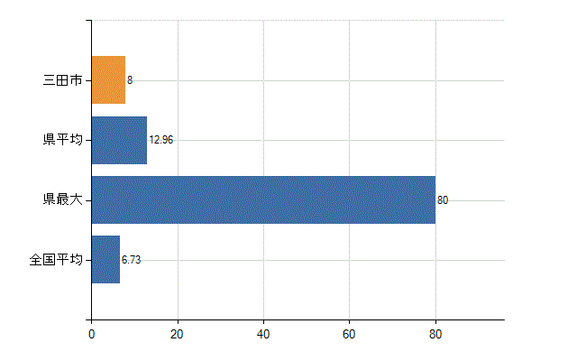 三田市の診療科別医師数：眼科(人)