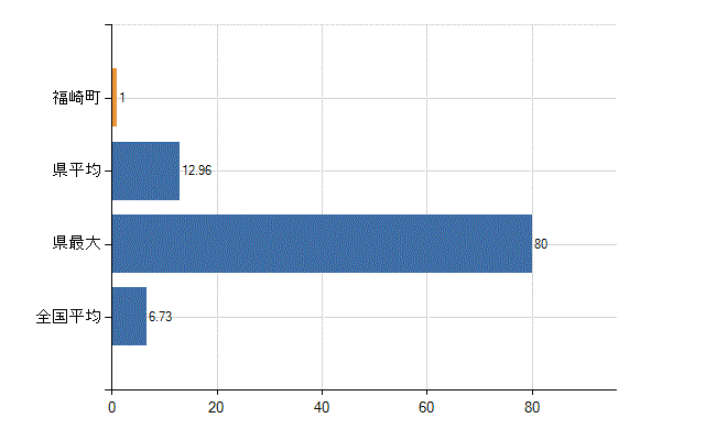 神崎郡福崎町の診療科別医師数：眼科(人)