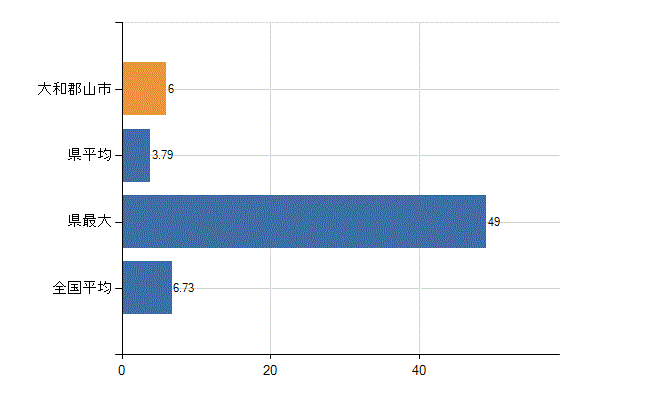 大和郡山市の診療科別医師数：眼科(人)