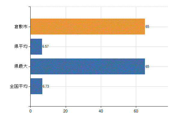 倉敷市の診療科別医師数：眼科(人)