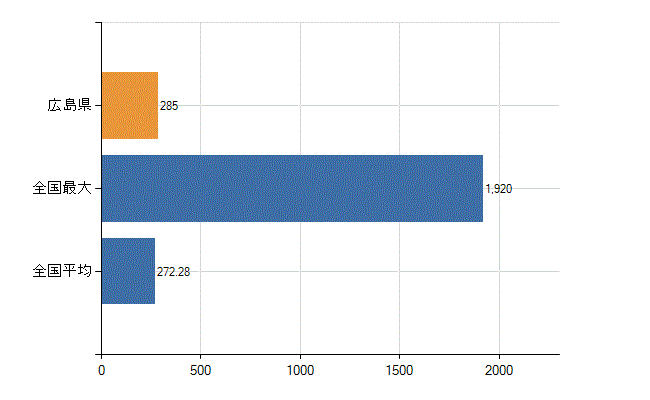 広島県の診療科別医師数：眼科(人)