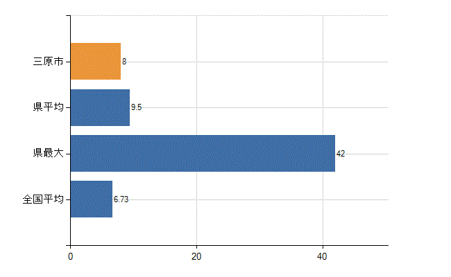 三原市の診療科別医師数：眼科(人)