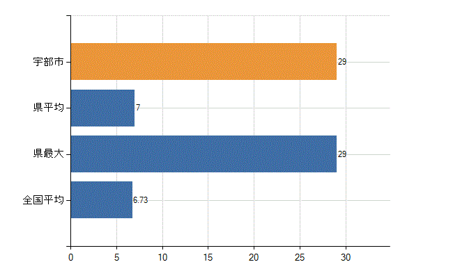 宇部市の診療科別医師数：眼科(人)