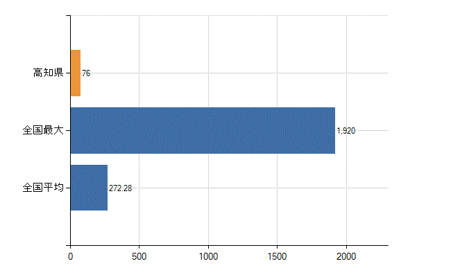 高知県の診療科別医師数：眼科(人)