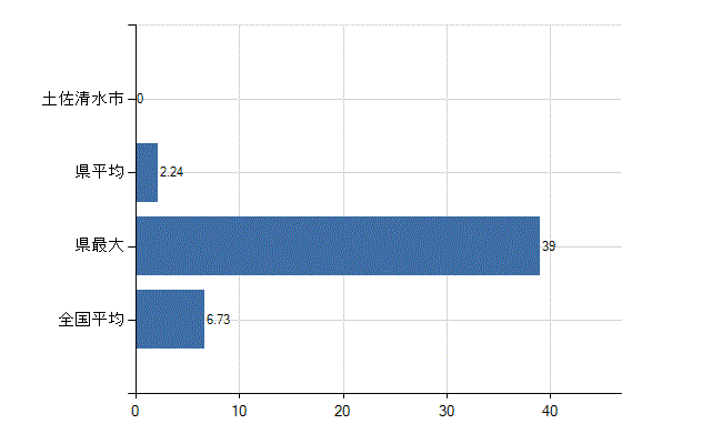 土佐清水市の診療科別医師数：眼科(人)