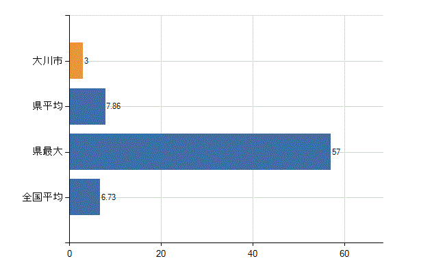 大川市の診療科別医師数：眼科(人)