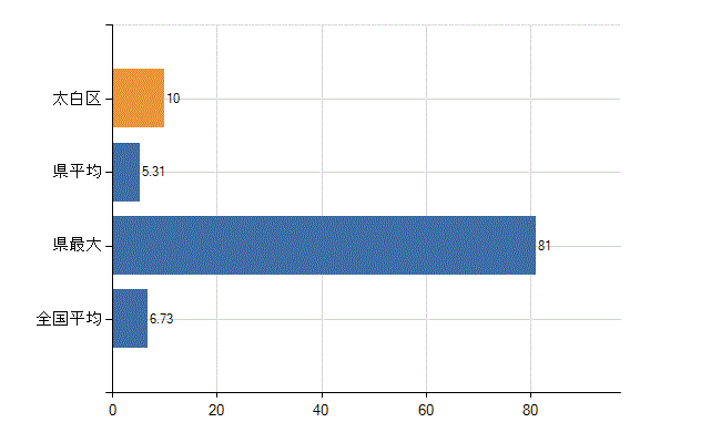 仙台市太白区の診療科別医師数：眼科(人)