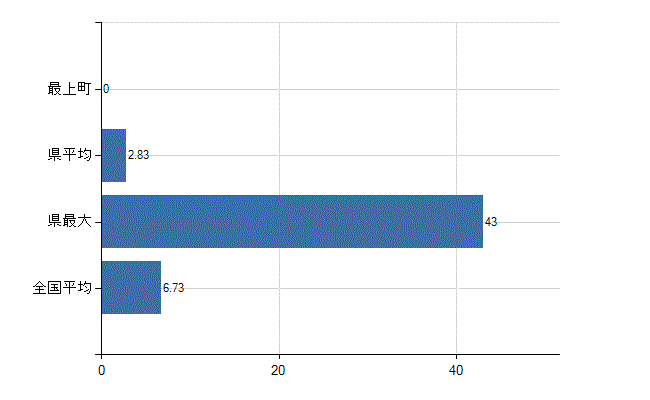 最上郡最上町の診療科別医師数：眼科(人)