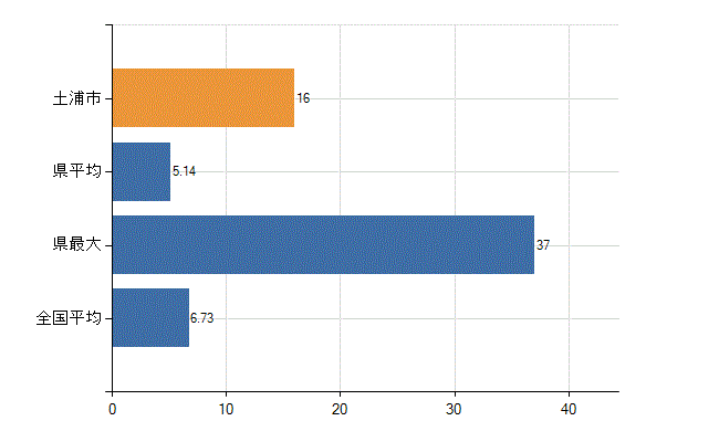 土浦市の診療科別医師数：眼科(人)