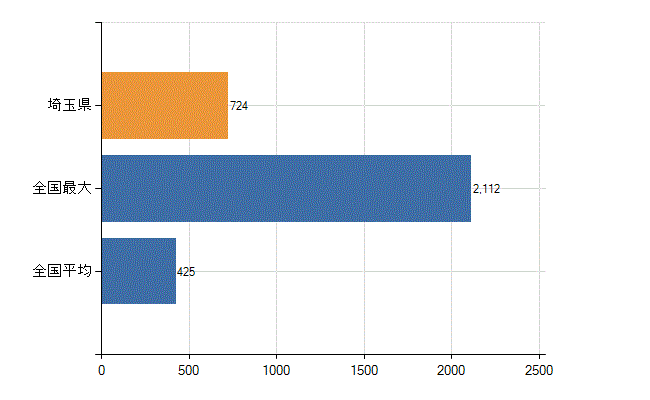 埼玉県の診療科別医師数：整形外科(人)