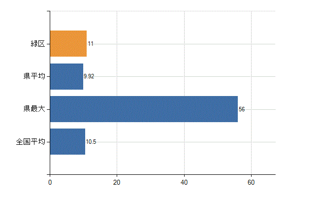 さいたま市緑区の診療科別医師数：整形外科(人)