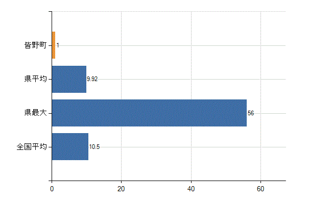 秩父郡皆野町の診療科別医師数：整形外科(人)