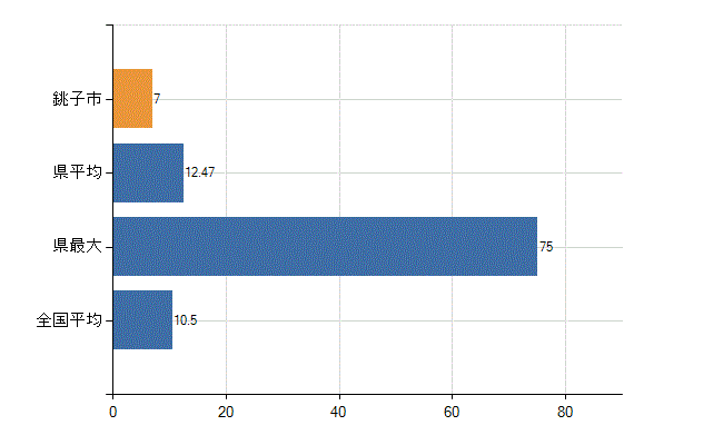 銚子市の診療科別医師数：整形外科(人)