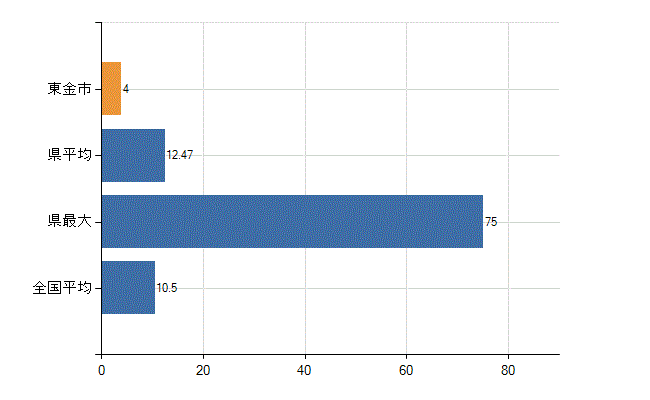 東金市の診療科別医師数：整形外科(人)