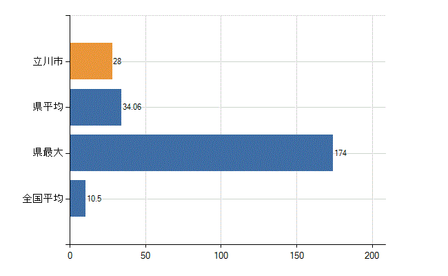 立川市の診療科別医師数：整形外科(人)