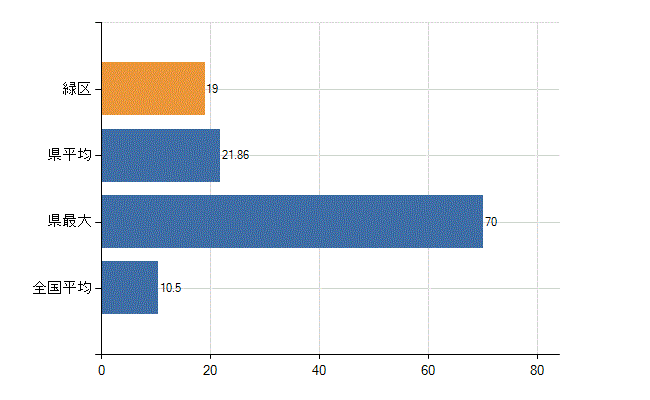 横浜市緑区の診療科別医師数：整形外科(人)