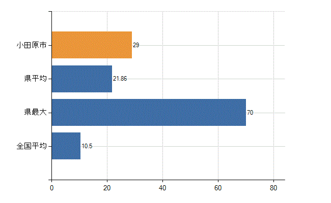小田原市の診療科別医師数：整形外科(人)