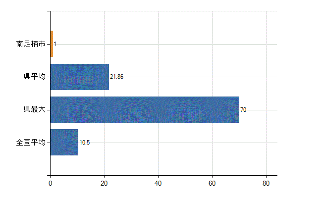 南足柄市の診療科別医師数：整形外科(人)