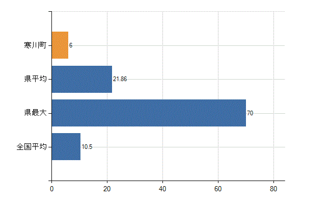 高座郡寒川町の診療科別医師数：整形外科(人)
