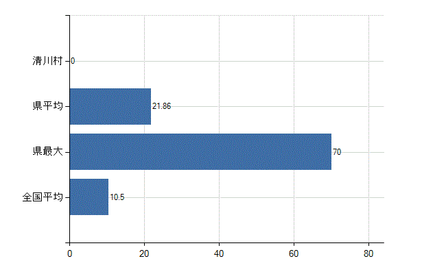 愛甲郡清川村の診療科別医師数：整形外科(人)