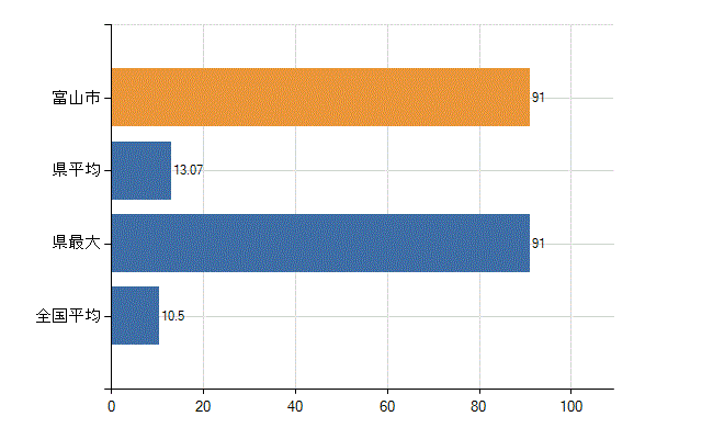 富山市の診療科別医師数：整形外科(人)