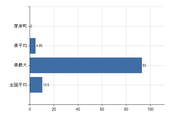 厚岸郡厚岸町の診療科別医師数：整形外科(人)