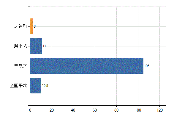 羽咋郡志賀町の診療科別医師数：整形外科(人)