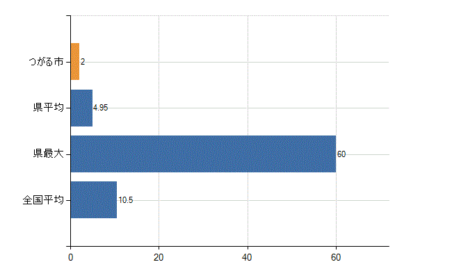 つがる市の診療科別医師数：整形外科(人)