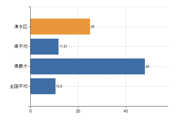 静岡市清水区の診療科別医師数：整形外科(人)
