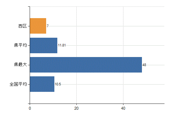 浜松市西区の診療科別医師数：整形外科(人)