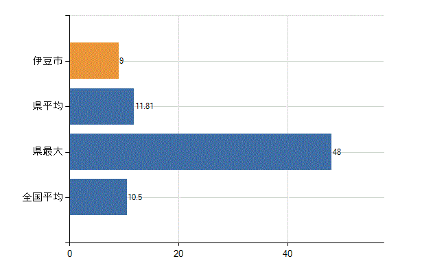 伊豆市の診療科別医師数：整形外科(人)