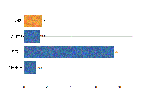 名古屋市北区の診療科別医師数：整形外科(人)