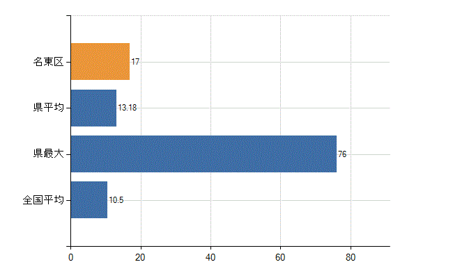 名古屋市名東区の診療科別医師数：整形外科(人)