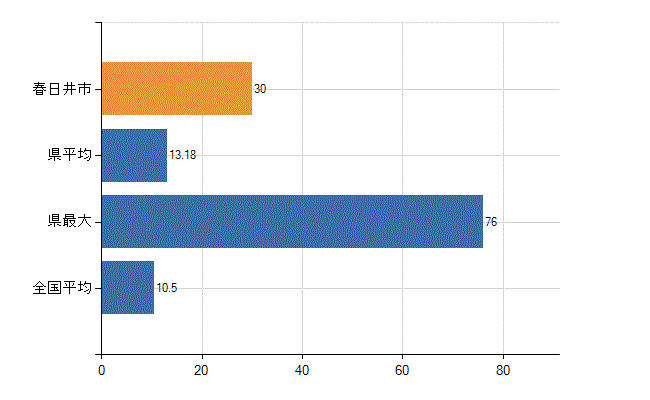 春日井市の診療科別医師数：整形外科(人)
