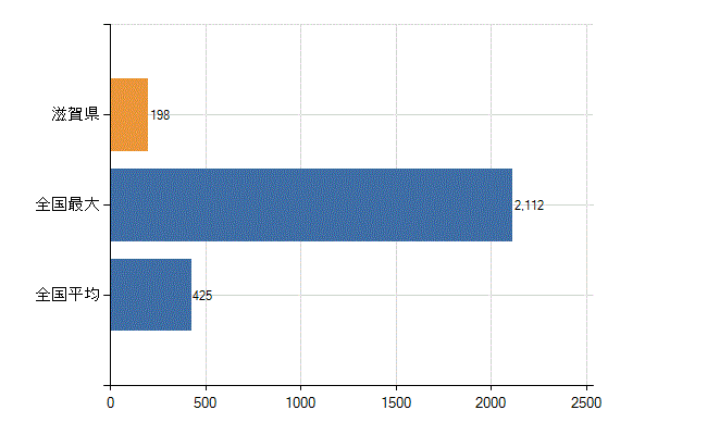 滋賀県の診療科別医師数：整形外科(人)