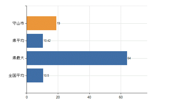 守山市の診療科別医師数：整形外科(人)