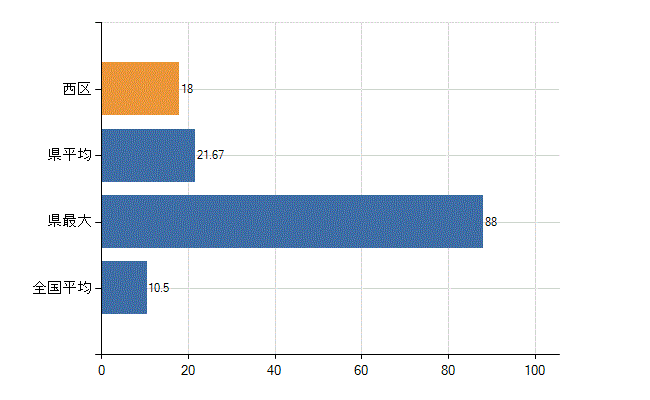 大阪市西区の診療科別医師数：整形外科(人)