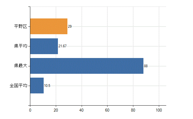 大阪市平野区の診療科別医師数：整形外科(人)