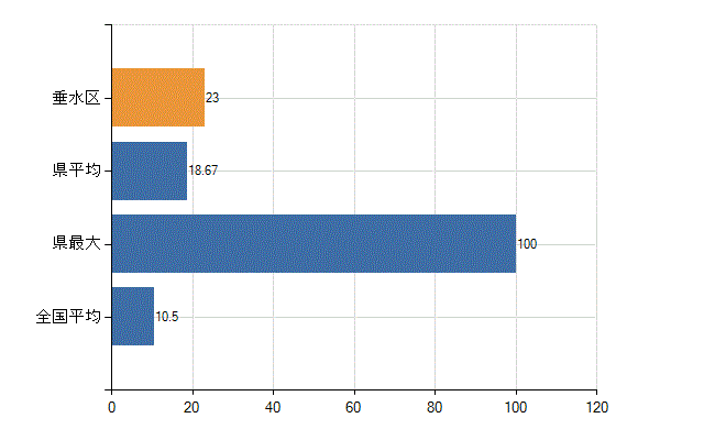 神戸市垂水区の診療科別医師数：整形外科(人)
