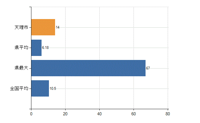 天理市の診療科別医師数：整形外科(人)