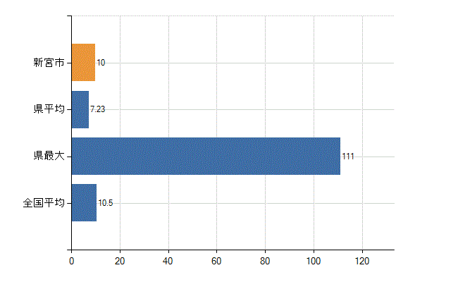 新宮市の診療科別医師数：整形外科(人)