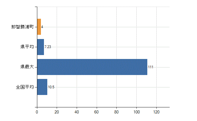 東牟婁郡那智勝浦町の診療科別医師数：整形外科(人)