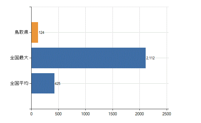 鳥取県の診療科別医師数：整形外科(人)